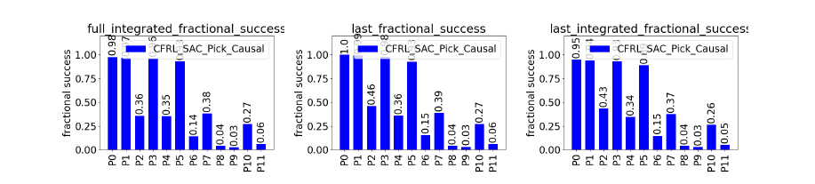 CausalCF plus Intervene performance