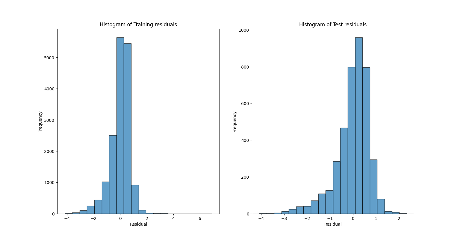 Error Distribution shows approximate Guassian Trend