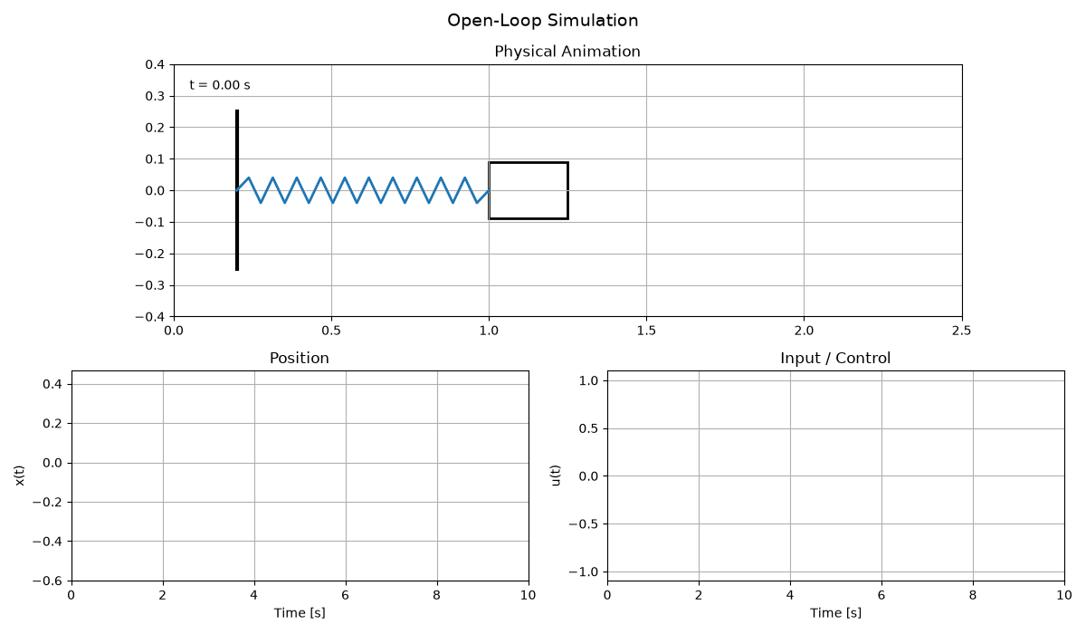 Mass-spring-damper open-loop simulation showing position response under PRBS excitation