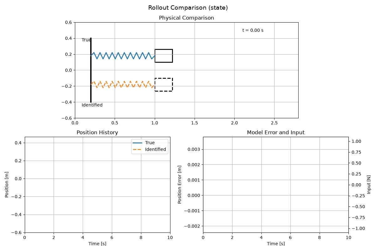 Rollout comparison between true and identified MSD models