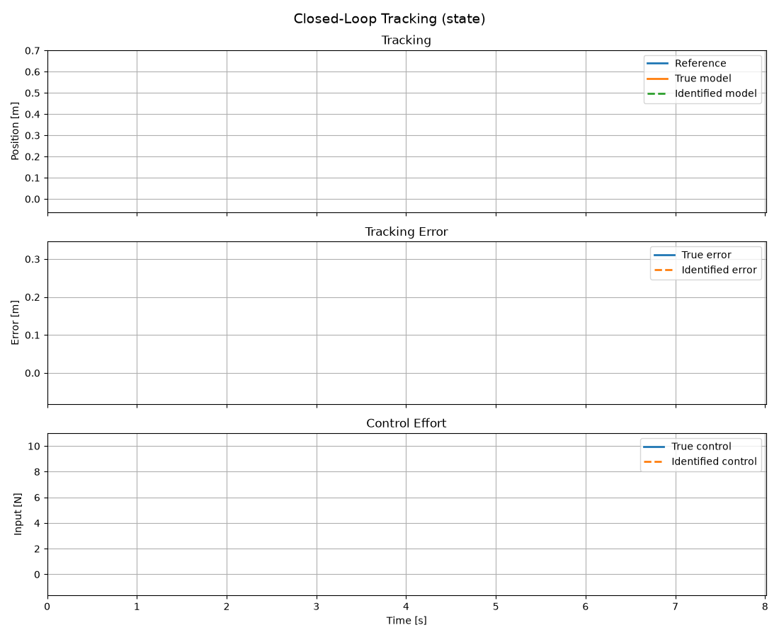 Closed-loop PID tracking comparison between true and identified MSD models