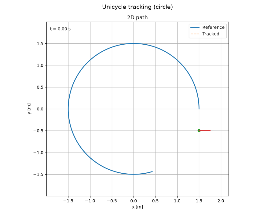 Unicycle robot tracking a circular reference path