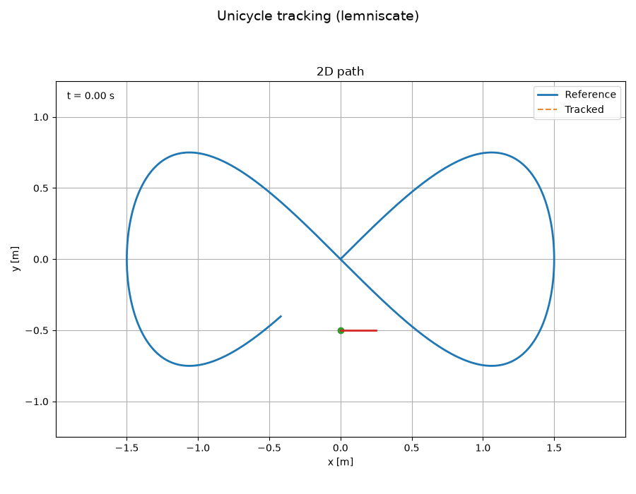 Unicycle robot tracking a figure-eight lemniscate path