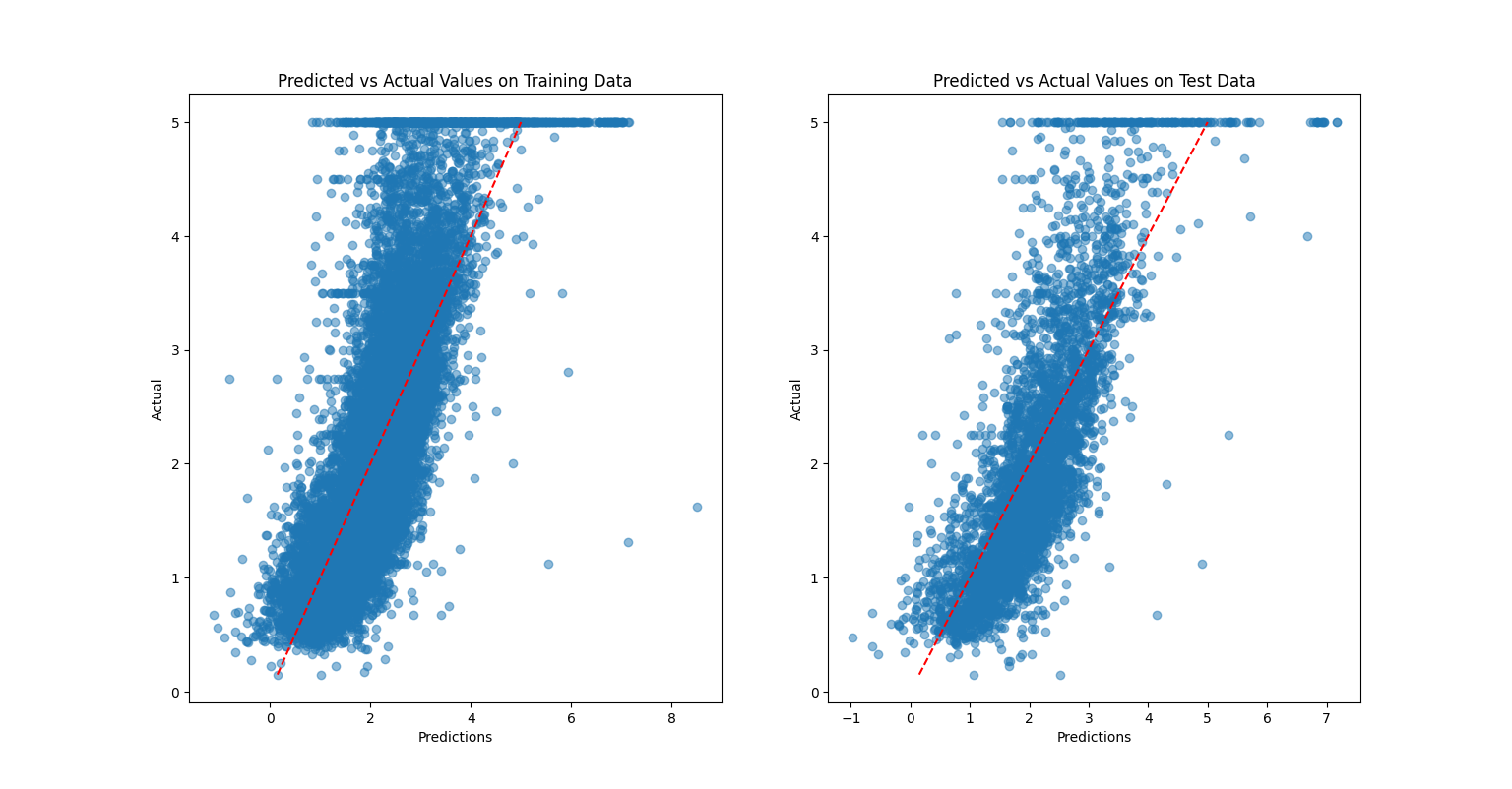 Predicted vs Actual for Training Set
