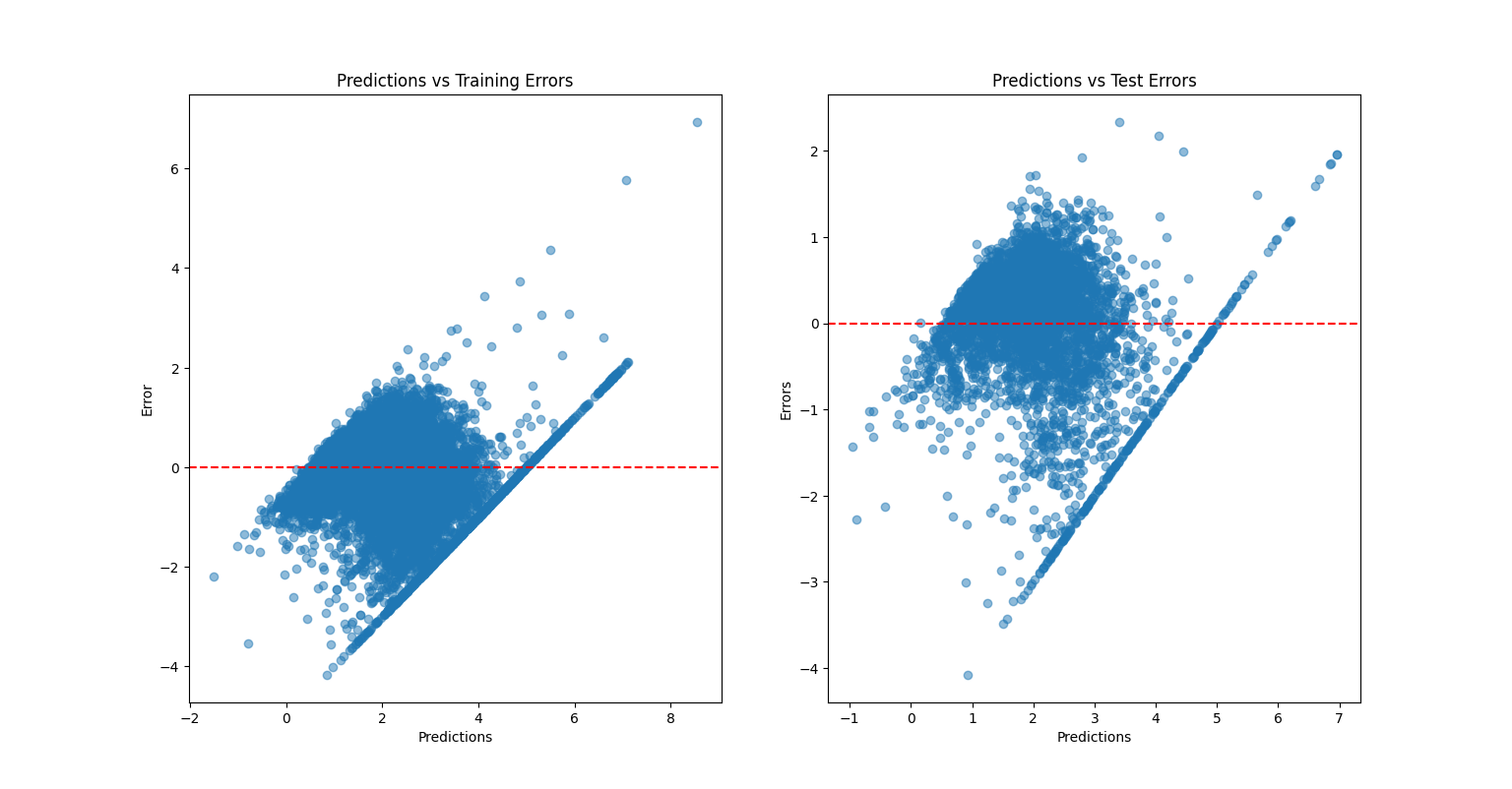 Predictions vs Errors for Test and Training Sets