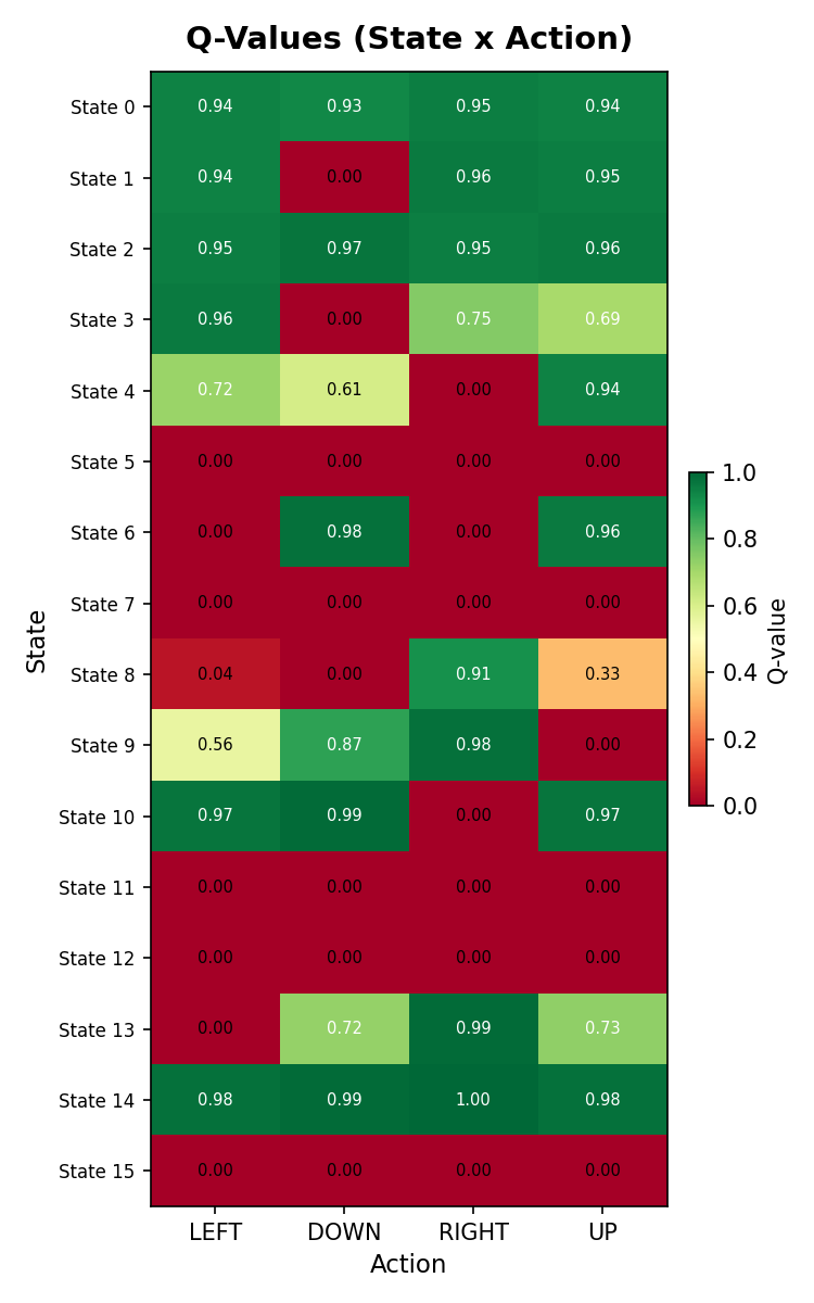 Q-Value Heatmap
