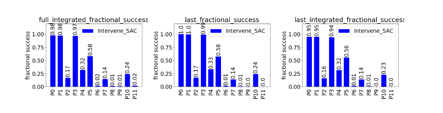 SAC baseline performance across domain shifts